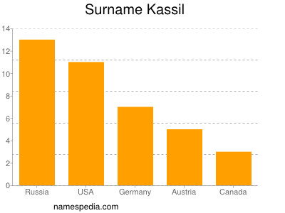Surname Kassil