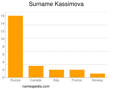 Surname Kassimova
