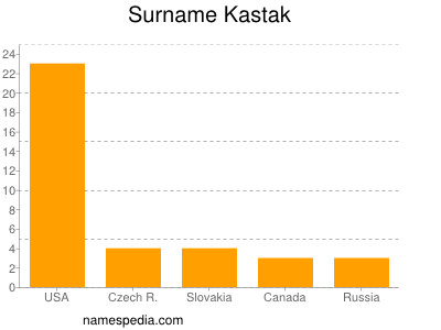 Surname Kastak