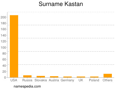 Surname Kastan