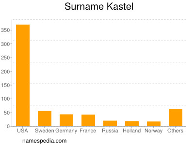 Surname Kastel