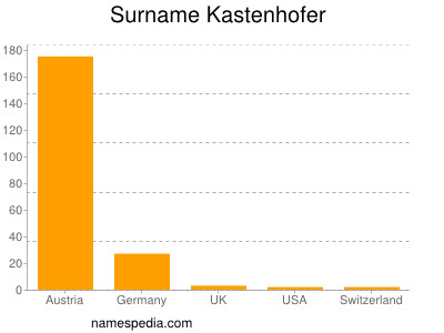 Surname Kastenhofer