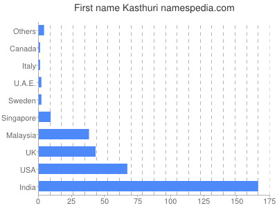 Given name Kasthuri
