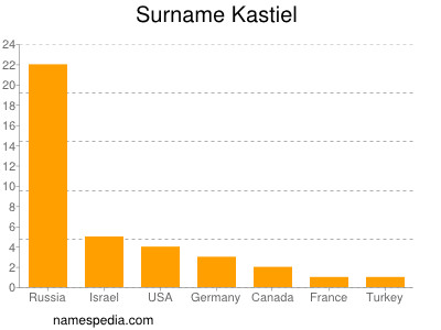 Surname Kastiel