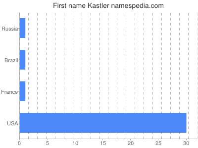 Given name Kastler