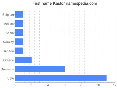 Given name Kastor