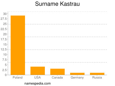 Surname Kastrau