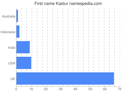 Given name Kastur