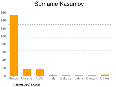 Surname Kasumov