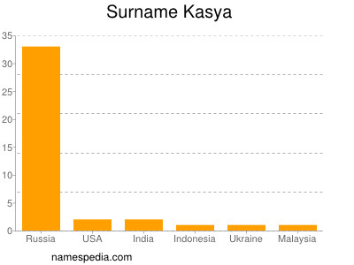 Surname Kasya