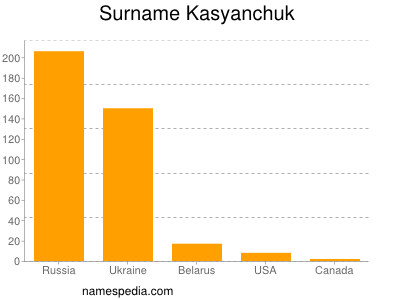 Surname Kasyanchuk