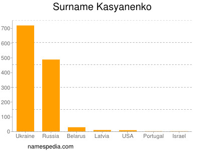 Surname Kasyanenko