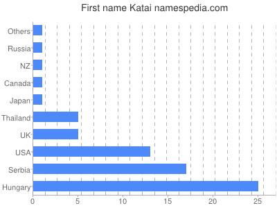 Given name Katai