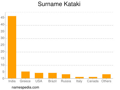 Surname Kataki