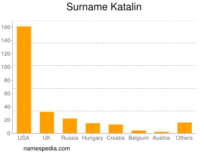 Surname Katalin