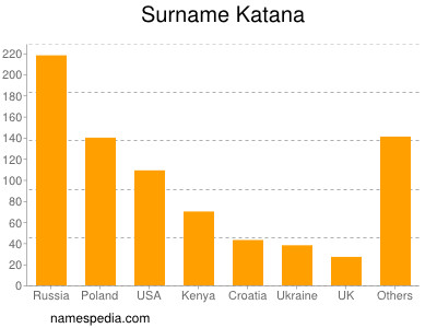 Surname Katana