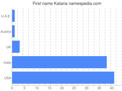 Given name Kataria