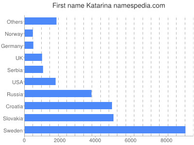 Given name Katarina