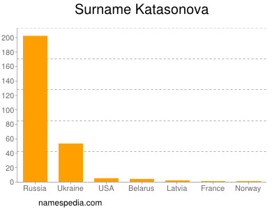 Surname Katasonova