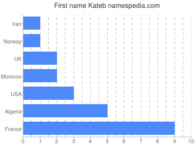 Given name Kateb