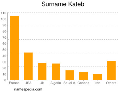 Surname Kateb