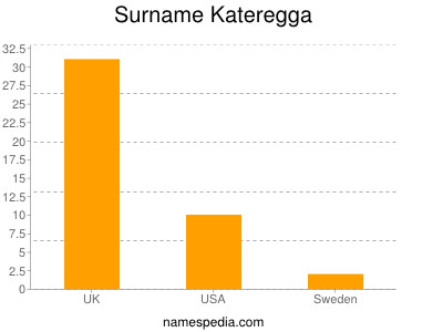 Surname Kateregga