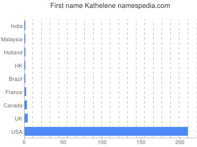 Given name Kathelene