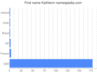 Given name Kathlenn