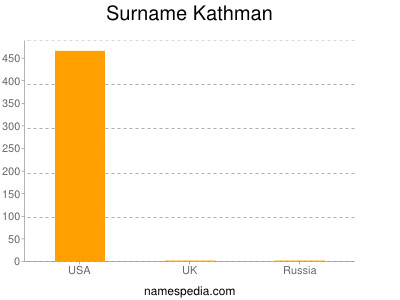 Surname Kathman