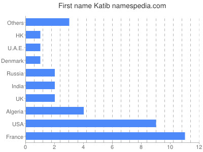 Given name Katib