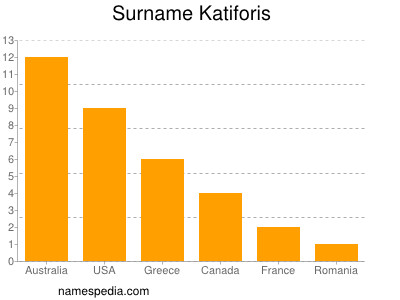 Surname Katiforis