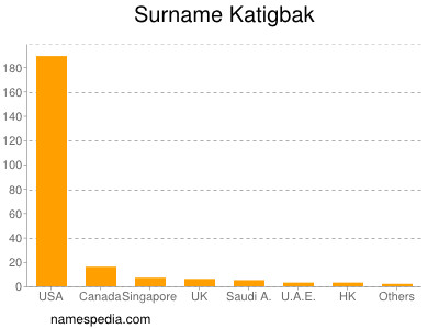 Surname Katigbak