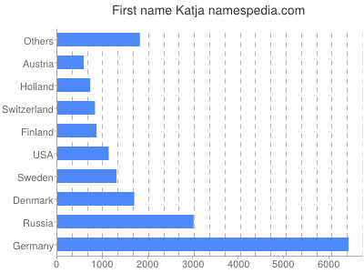 Given name Katja