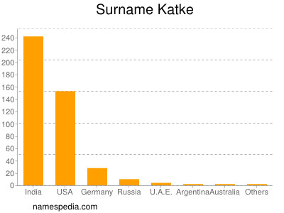 Surname Katke