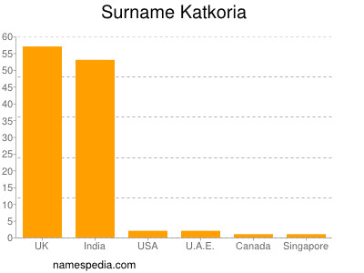 Surname Katkoria