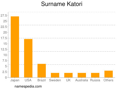 Surname Katori