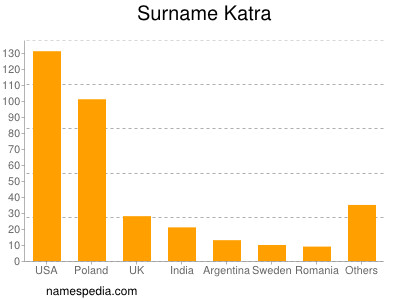 Surname Katra