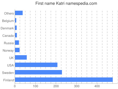 Given name Katri