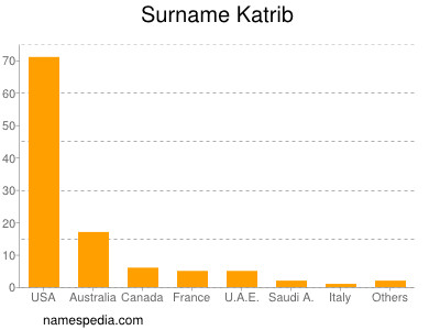 Surname Katrib