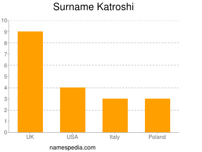 Surname Katroshi