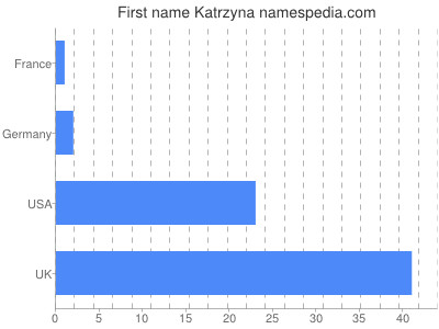 Given name Katrzyna
