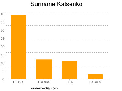 Surname Katsenko