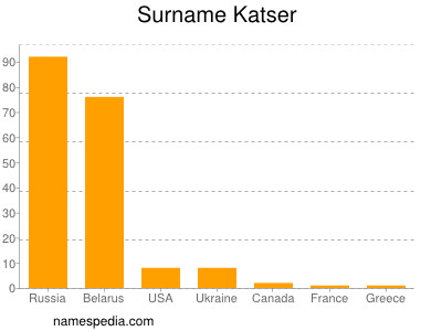 Surname Katser