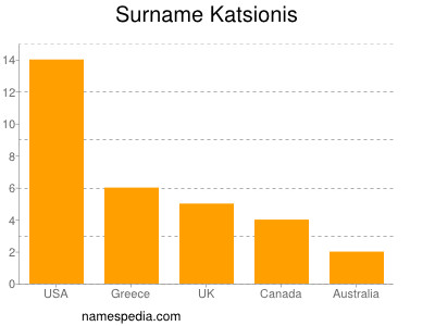 Surname Katsionis