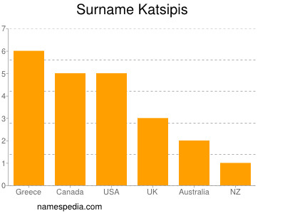 Surname Katsipis