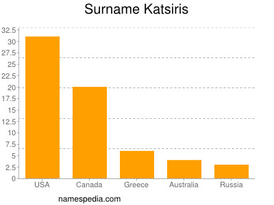 Surname Katsiris