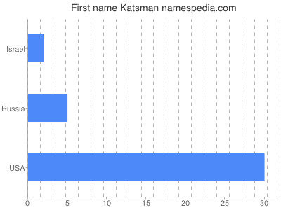 Given name Katsman
