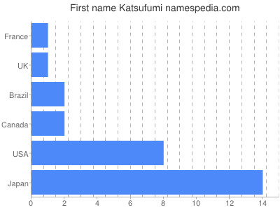 Given name Katsufumi