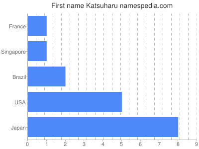 Given name Katsuharu