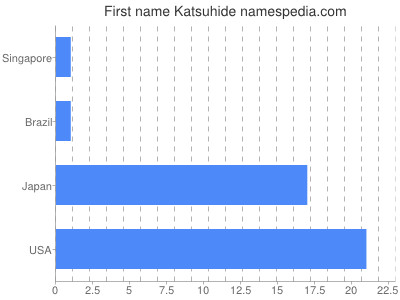 Given name Katsuhide